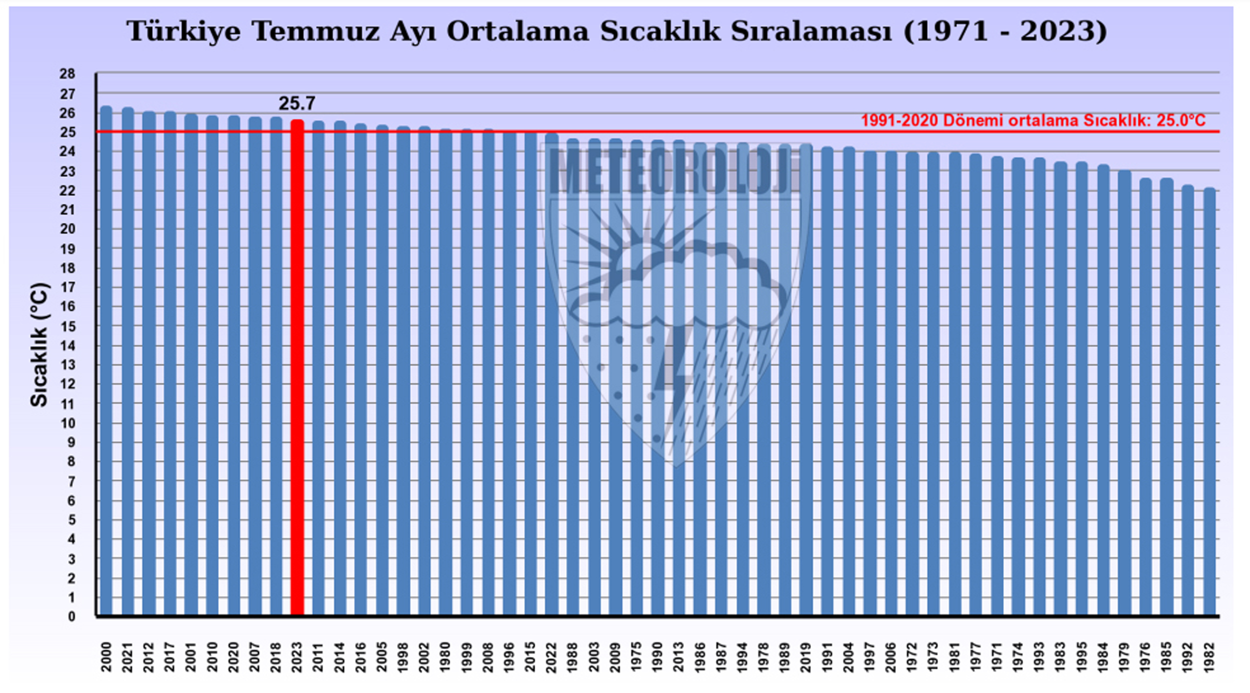 son-53-yilin-en-sicak-10uncu-temmuz-ayi_6385_dhaphoto3