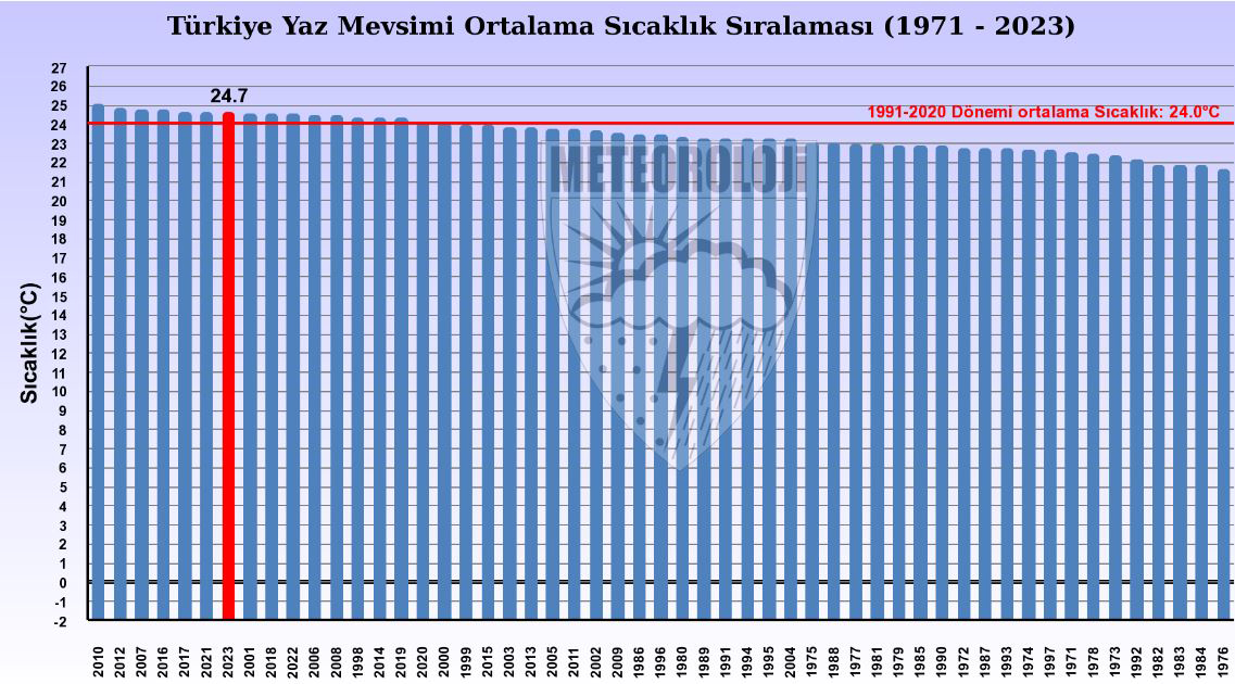 53-yilin-en-sicak-7nci-yazi-en-sicak-6nci-eylulu_6014_dhaphoto4