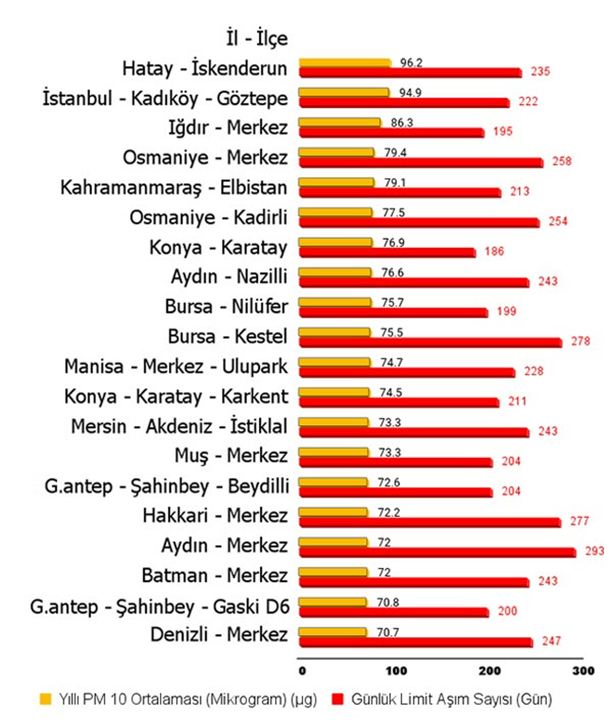 Turkiyenin Havasi En Kirli 20 Bolgesi Belli Oldu 3317 Dhaphoto1