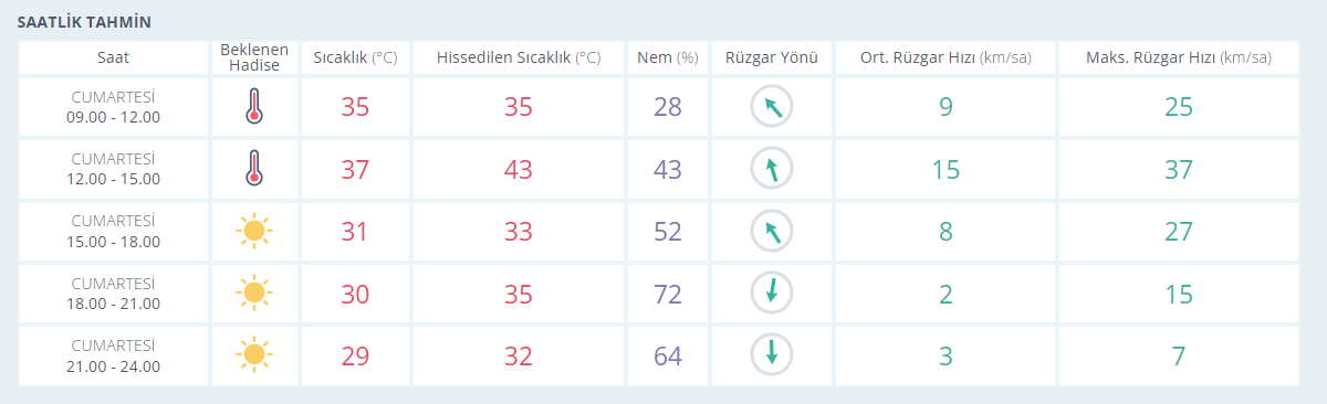 Hava Durumu 15 Haziran