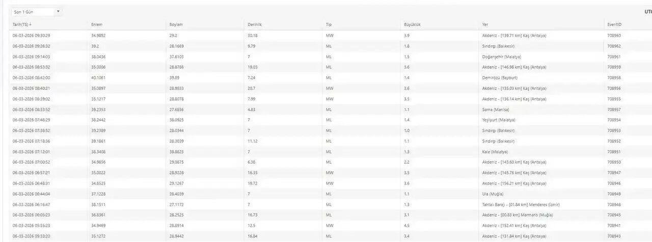 Akdenizde 10 Deprem Kas Depremleri Uyarisi Akdenizin Altindaki Dev Motor Durmuyor