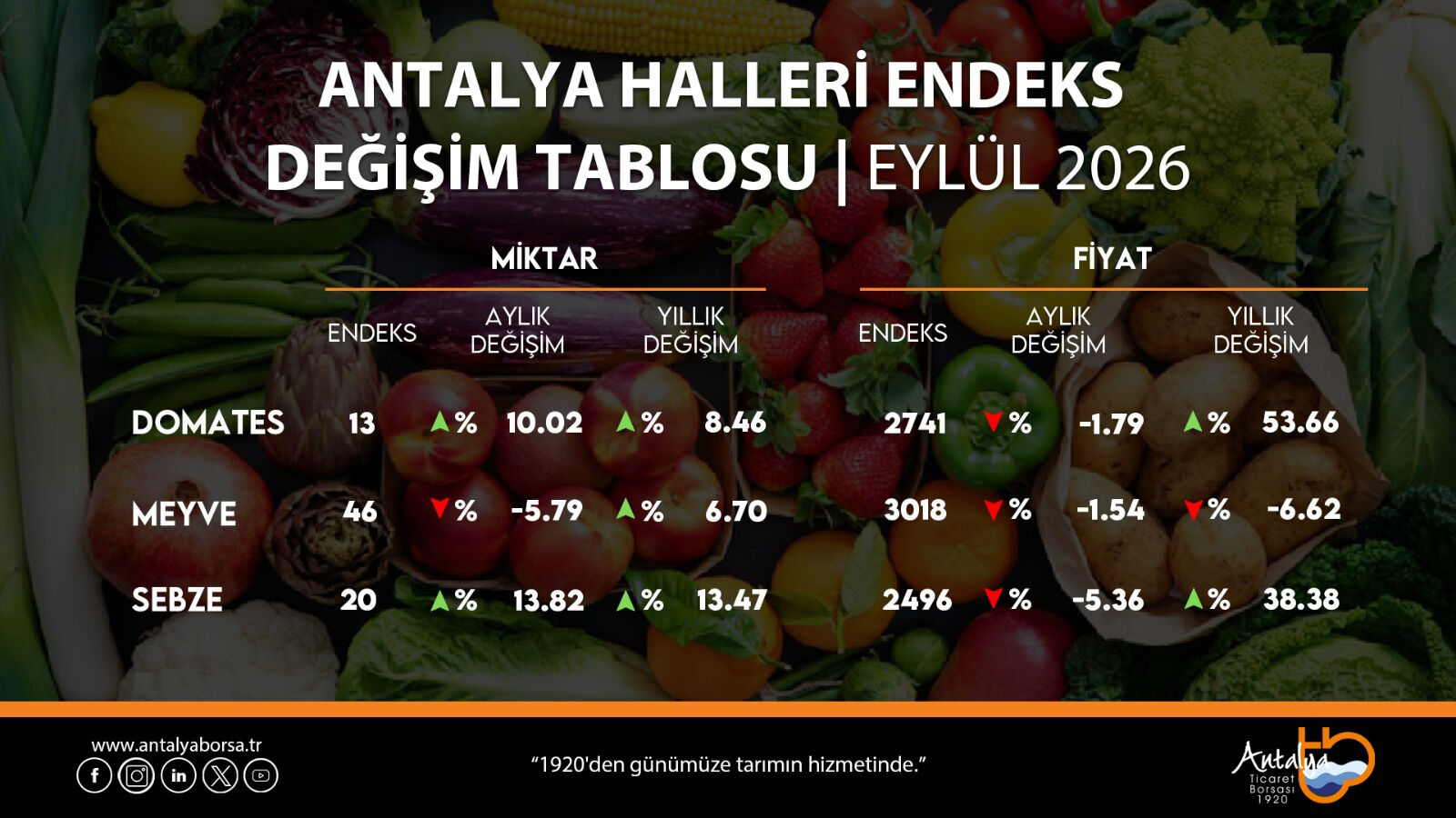 ATB Eylül hal endeksini açıkladı