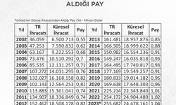 Küresel ihracattan yüzde 1,04 pay aldık