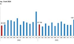 Ocak'ta 80 bin 308 konut satıldı