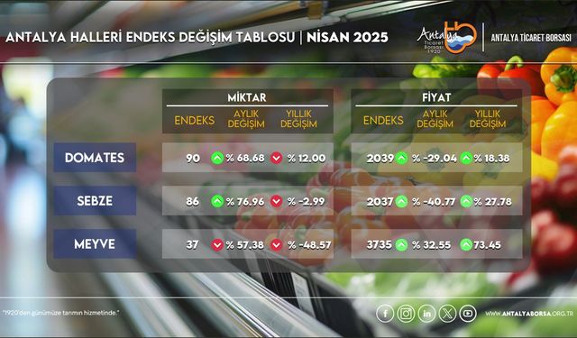 Antalya hal endeksi açıklandı