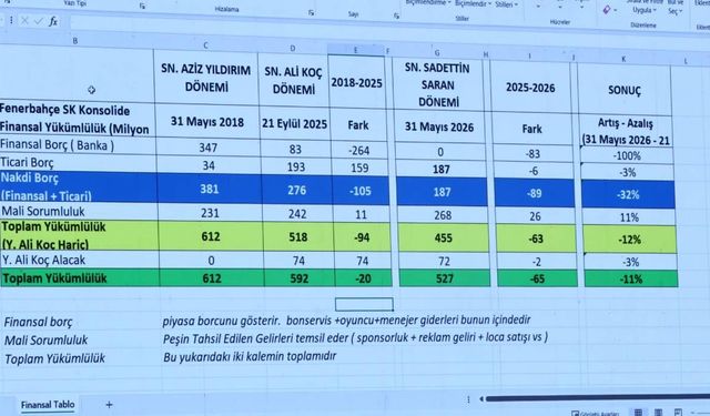Fenerbahçe’nin borcu açıklandı